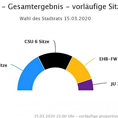 Beitragsbild Unsere Wahlanalyse: Kommunalwahl 2020: Alle Ziele erreicht!